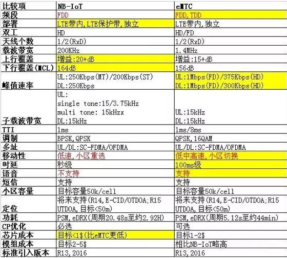 浅析eMTC, NB-IoT的关系