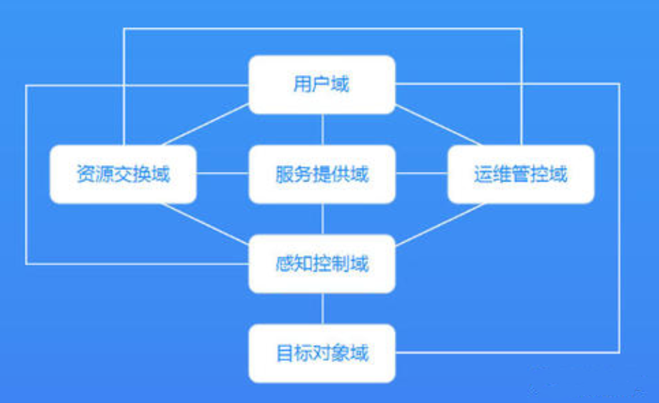 物联网“六域模型”了解一下