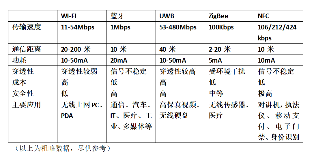 浅析无线通信技术 （WIFI、UWB、蓝牙、ZigBee、NFC）区别对比