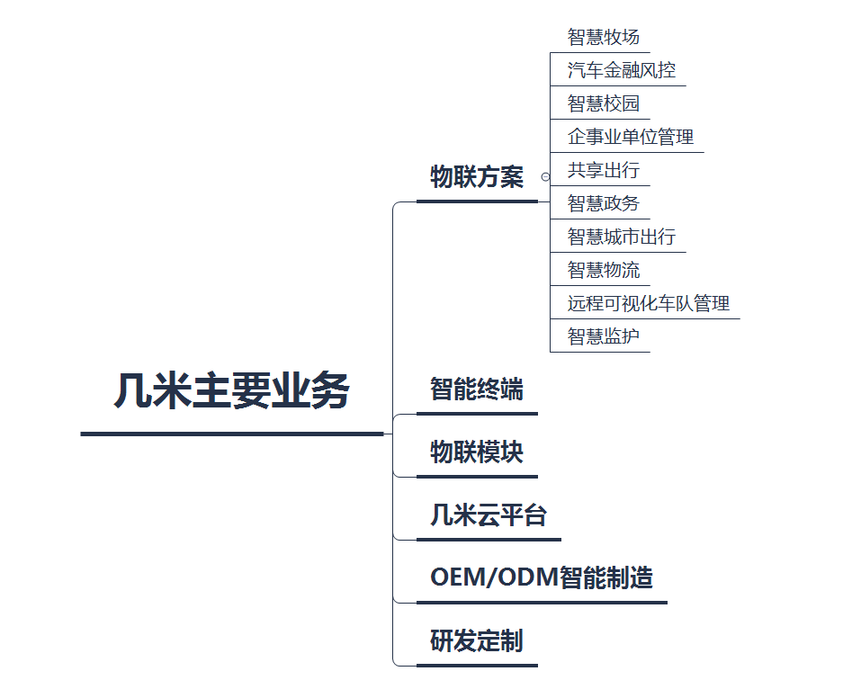 深圳几米集团怎么样？