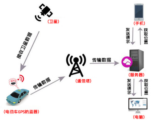 「几米物联」与GPS、北斗有什么关联？
