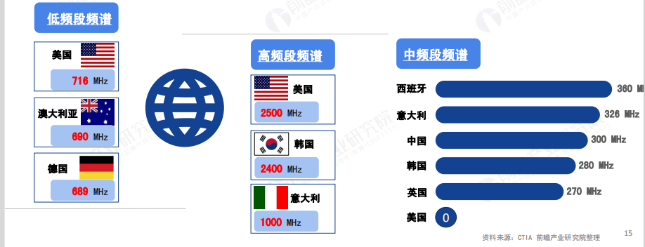 「几米行业动态」2019全球5G发展现状