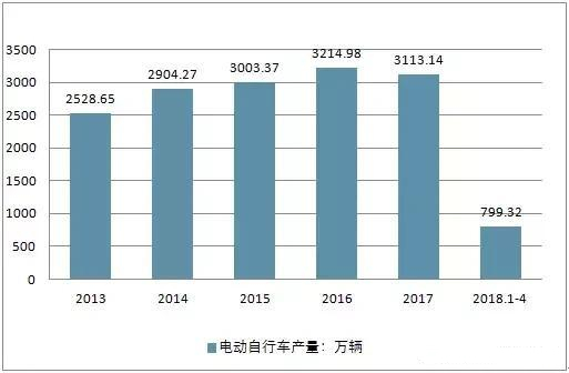 「电摩gps定位器」物联网技术未来能否“连接”电动自行车行业？
