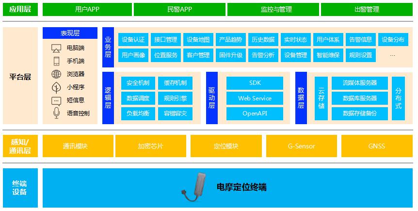 「电摩gps定位器」物联网技术未来能否“连接”电动自行车行业？