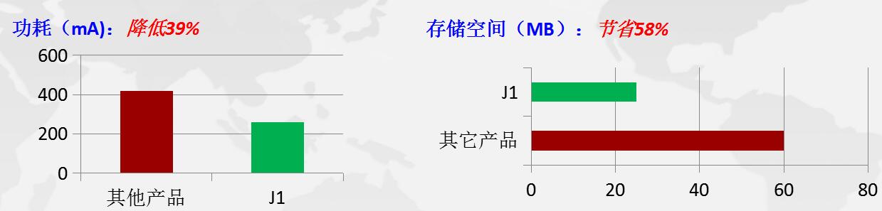 「4G智能执法仪」几米智能4G视音频记录仪“全球鹰”J1功能对比介绍