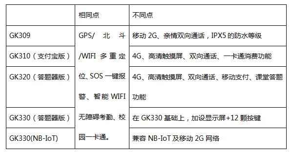 「智能电子学生证」几米5款智能电子学生证，有何异同？选哪款更合适呢？