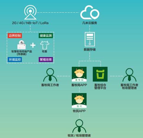 「牛羊GPS定位器」借大数据信息化优势，有效提高母牛发情监测的及时性