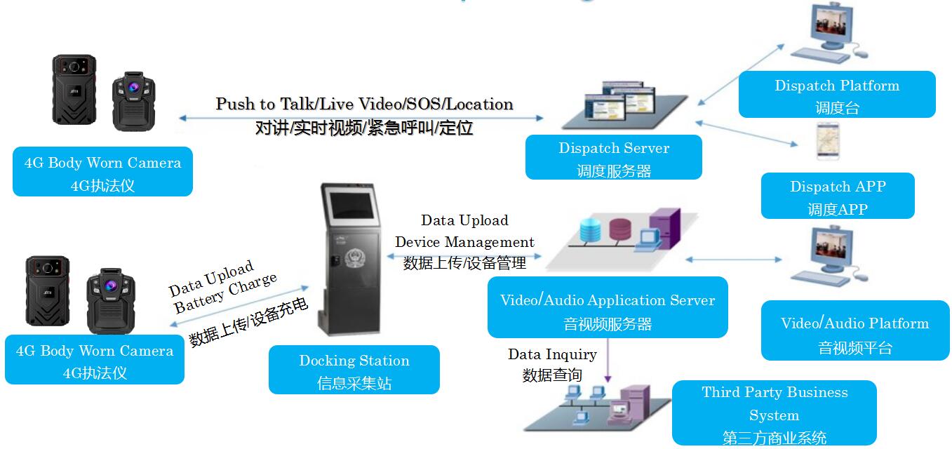 「4G智能执法仪」几米智慧安防一体化解决方案，助力智慧，高效运营