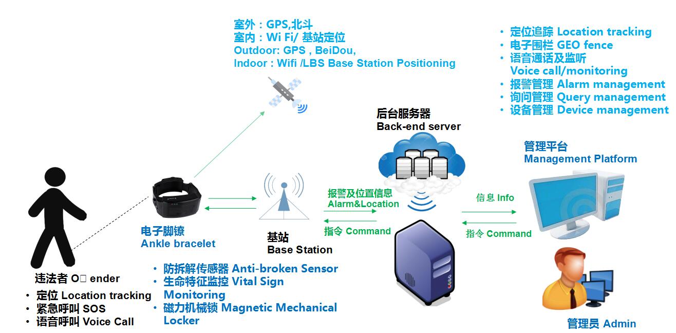 「4G智能执法仪」几米智慧安防一体化解决方案，助力智慧，高效运营
