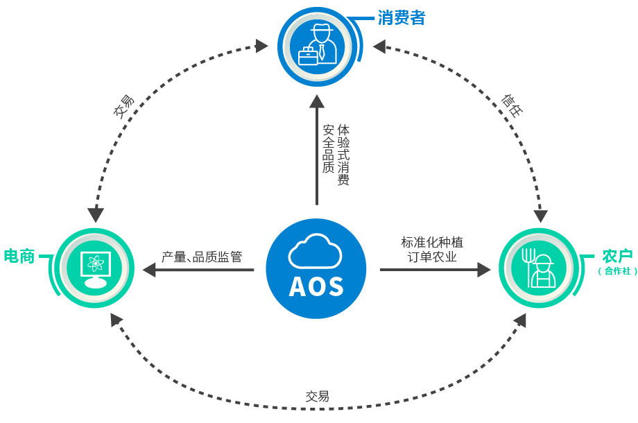智慧农牧物联网云计算平台，打造精准养殖可溯源数字农场