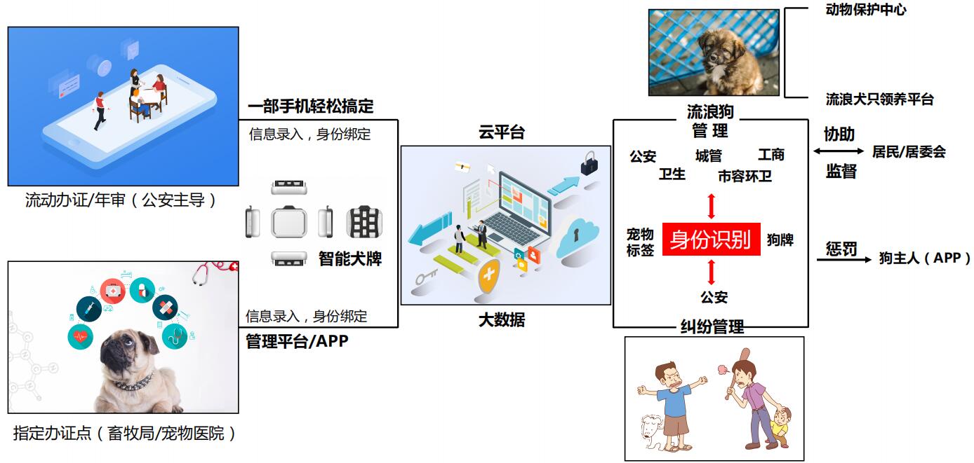 几米城市宠物管理解决方案介绍