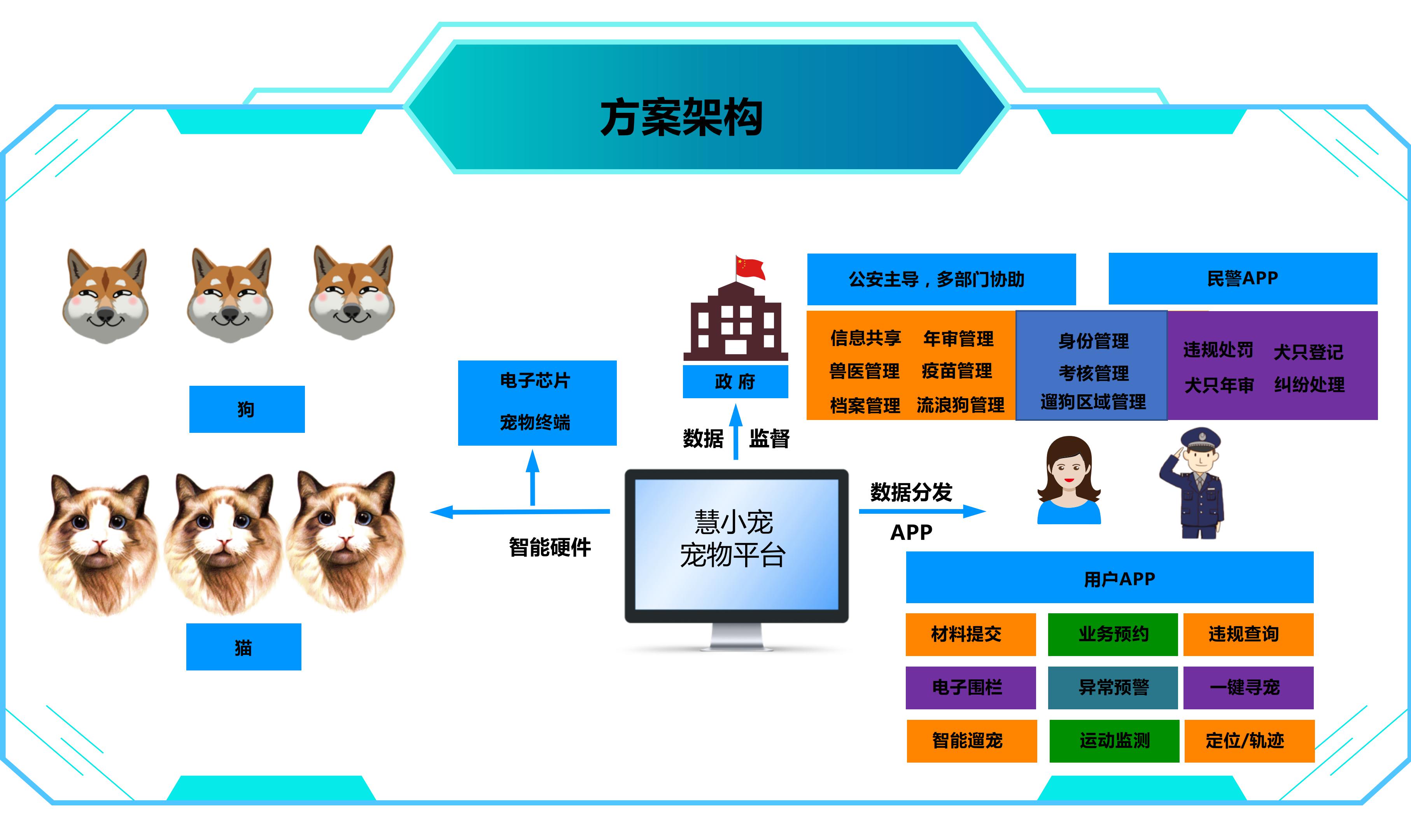 低功耗 采用NB-IoT物联网技术，功耗更低，宠主不再为频繁充电烦恼。 深覆盖 信号覆盖面更深，隧道等地也能接收宠物定位信息。 大连接 比2G/3G/4G连接范围更广，宠物信息接收更稳定。