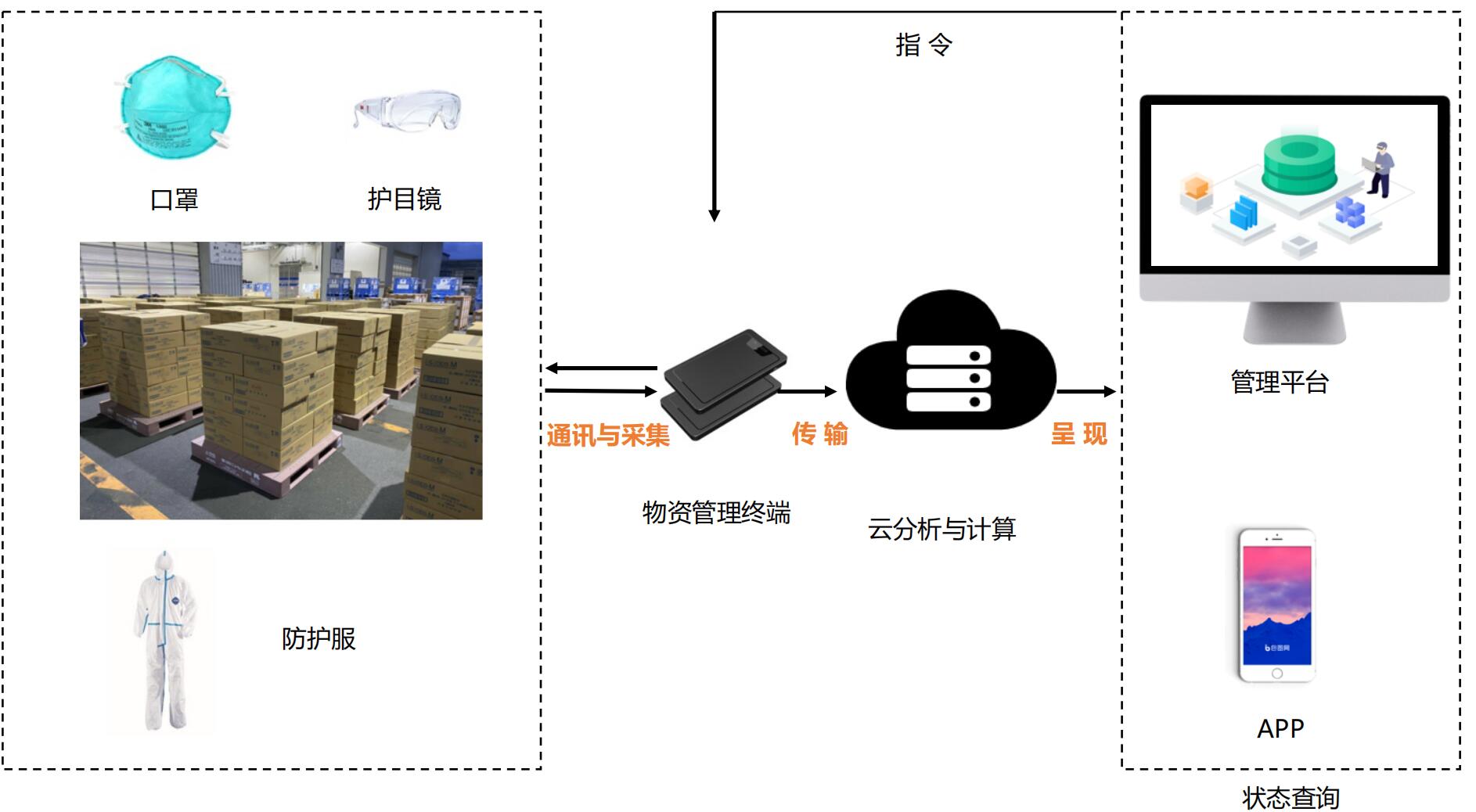 共抗疫情，几米疫情物资物联网监管解决方案