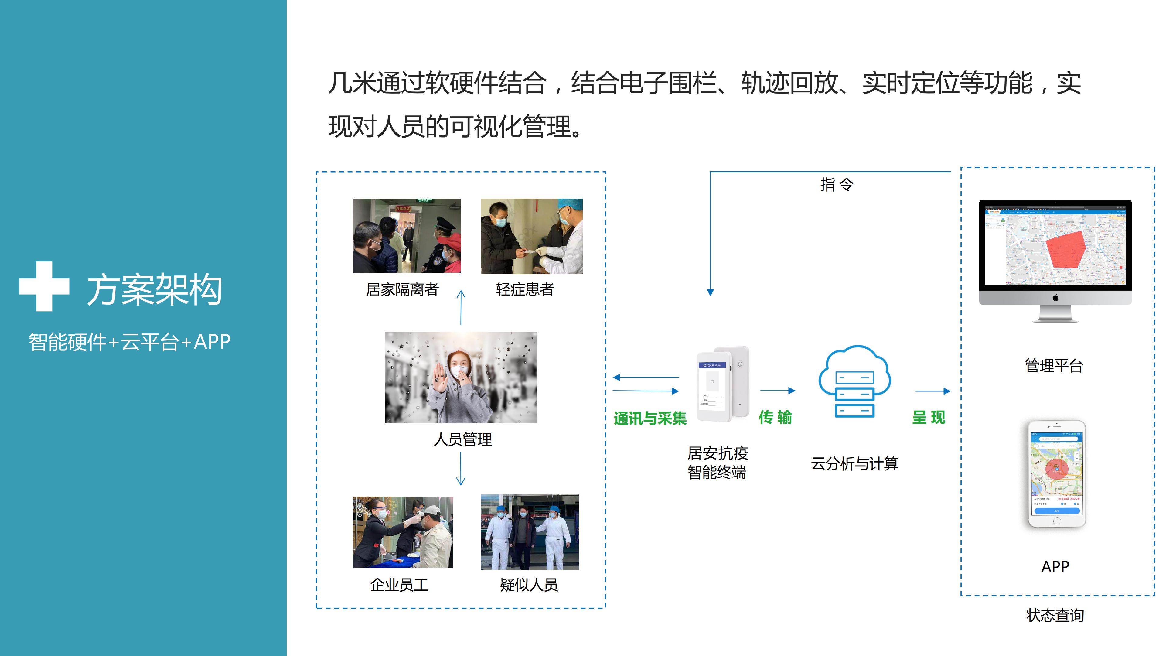 无接触式智慧监护，助力疫情人员可视化监控