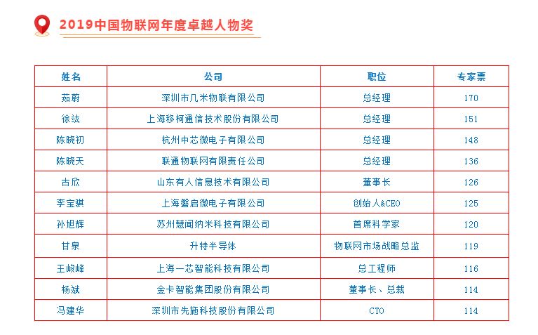 「几米物联茹蔚总经理」荣获 “2019中国物联网年度卓越人物”