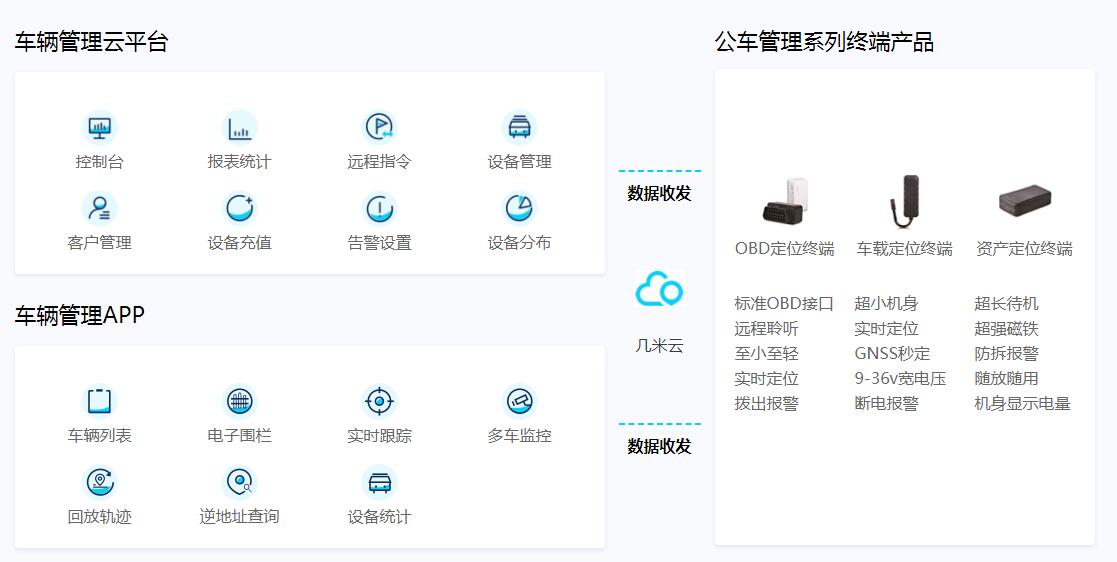 企事业公车管理物联网解决方案，有效降低车辆维护成本