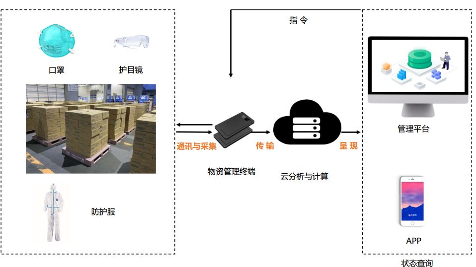 科技抗疫，几米物资追踪解决方案助力防疫物资管理升级