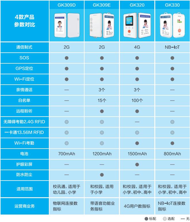 几米智能电子学生证四款热卖产品对比