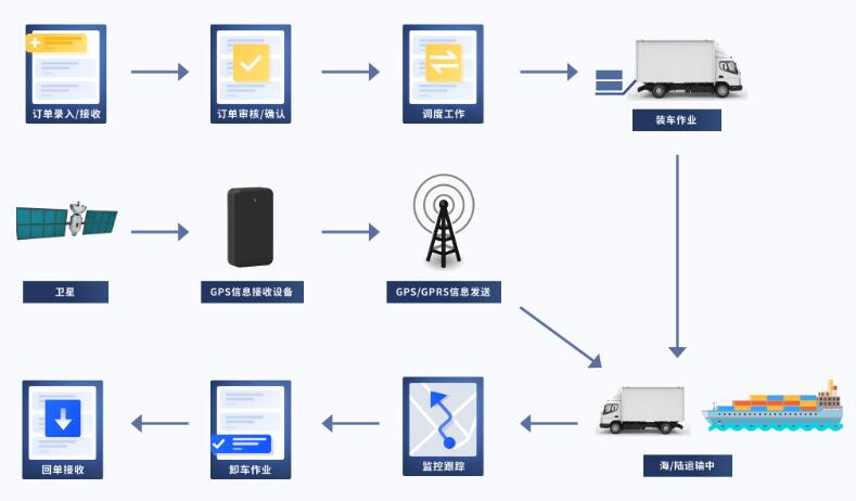 物流运输GPS解决方案，2019中国物联网最佳智慧物流应用方案