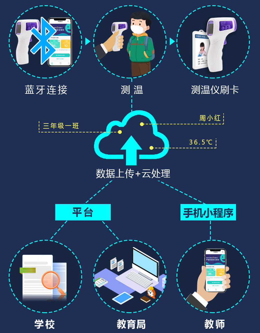 智慧校园防疫测温考勤解决方案，安全护航复学复课