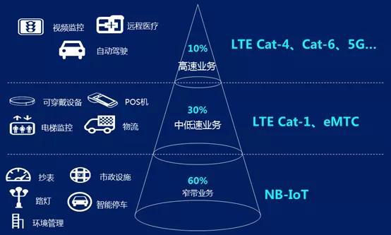 LTE Cat.1爆发在即 ，物联网定位终端迈入4G时代