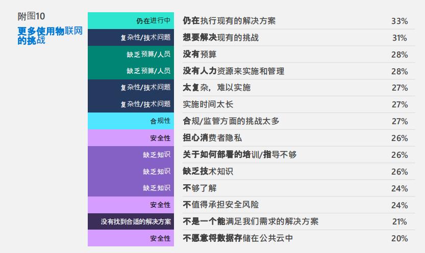 2020全球物联网应用现状与挑战