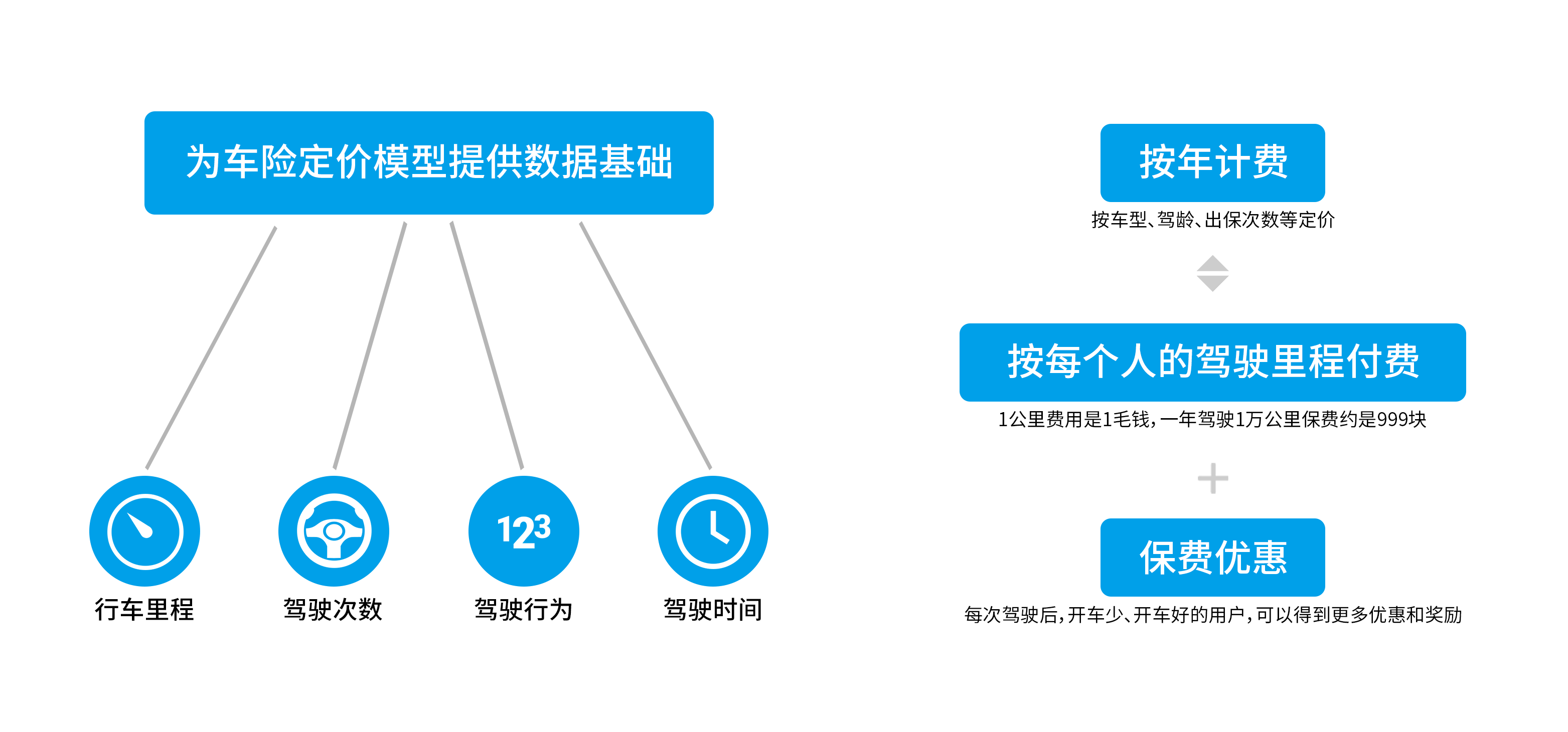 几米UBI车险解决方案，共建车险新时代