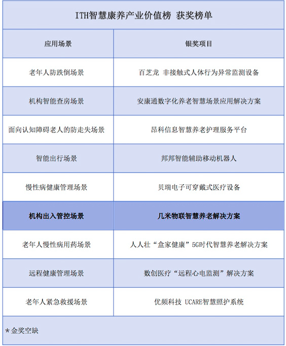 几米物联荣获2020 ITH智慧康养产业价值榜银奖