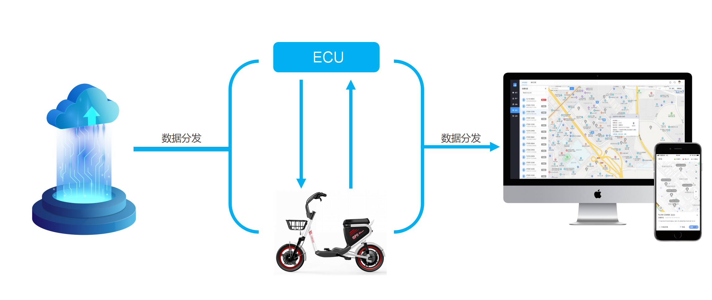 共享电单车解决方案，智能中控ECU云端结合释放出行新潜能