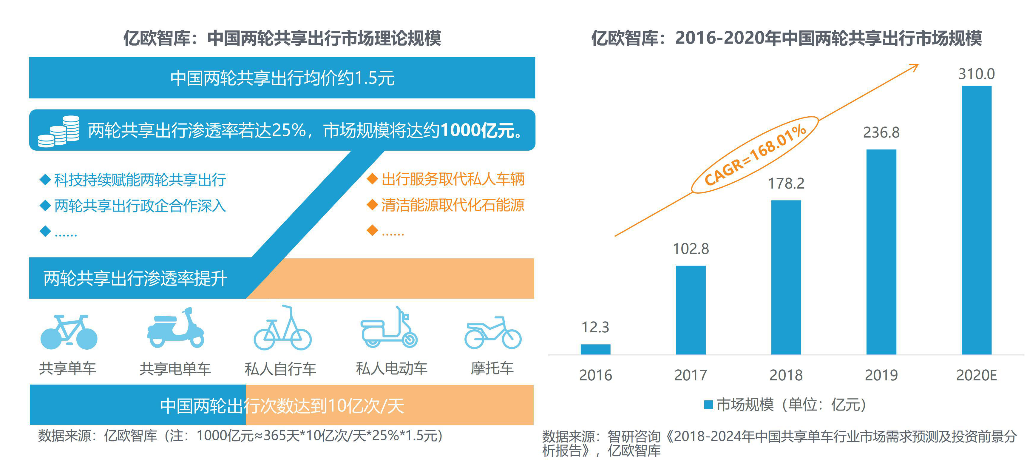 2020年两轮共享出行产业科技创新发展现状