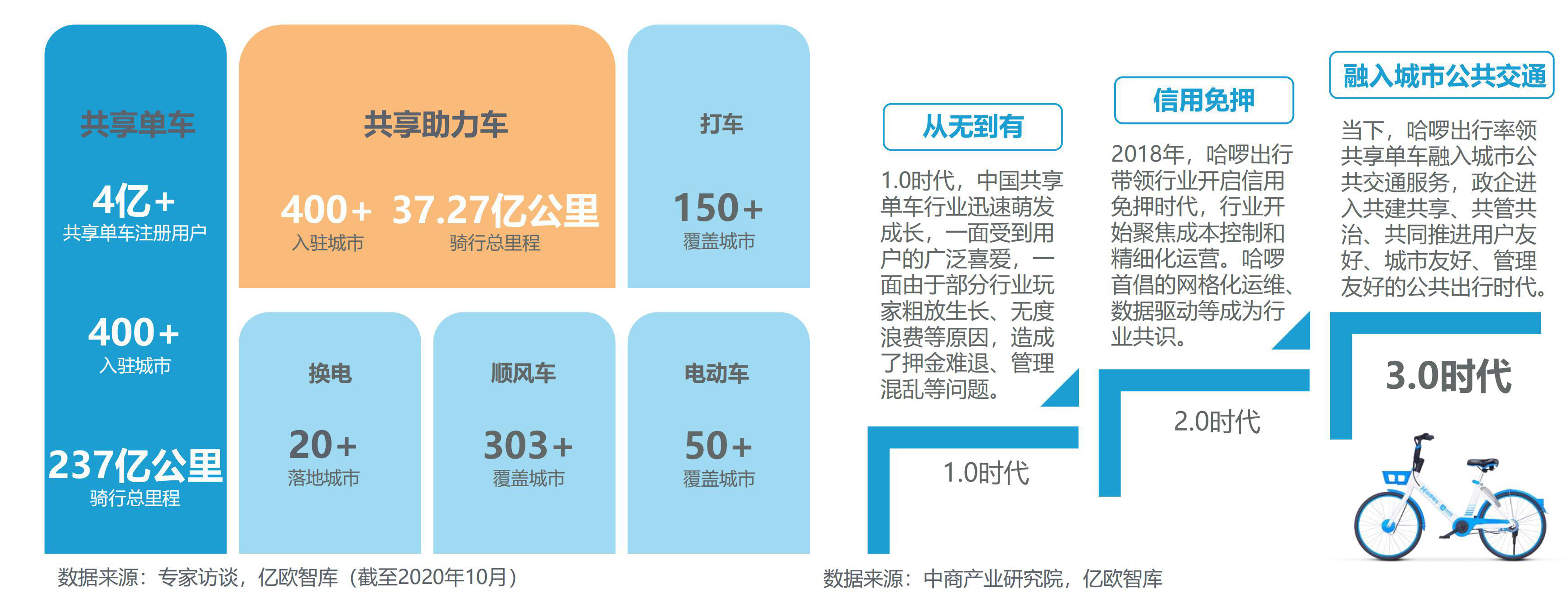 2020年两轮共享出行产业科技创新发展现状