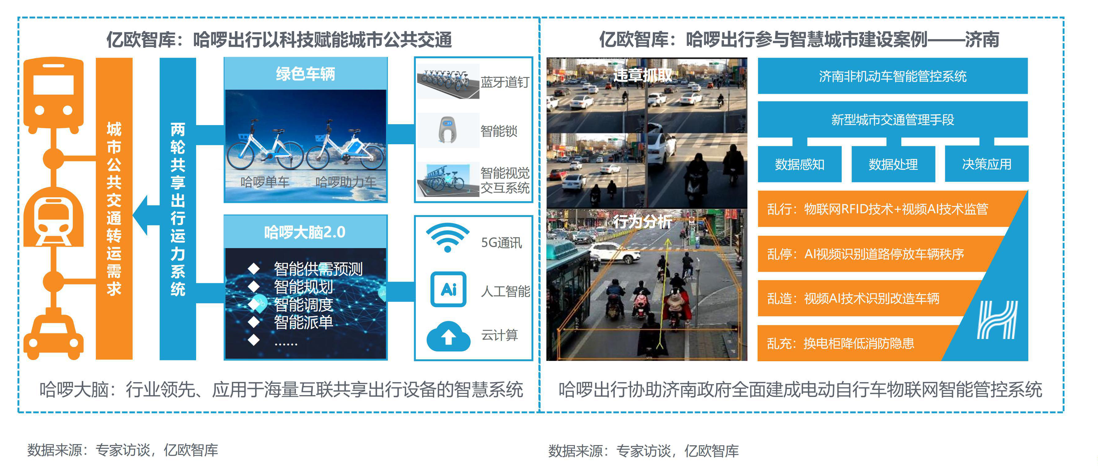 2020年两轮共享出行产业科技创新发展现状