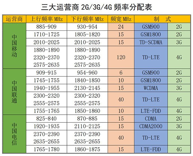 4g定位器和2g定位器怎么分辨？