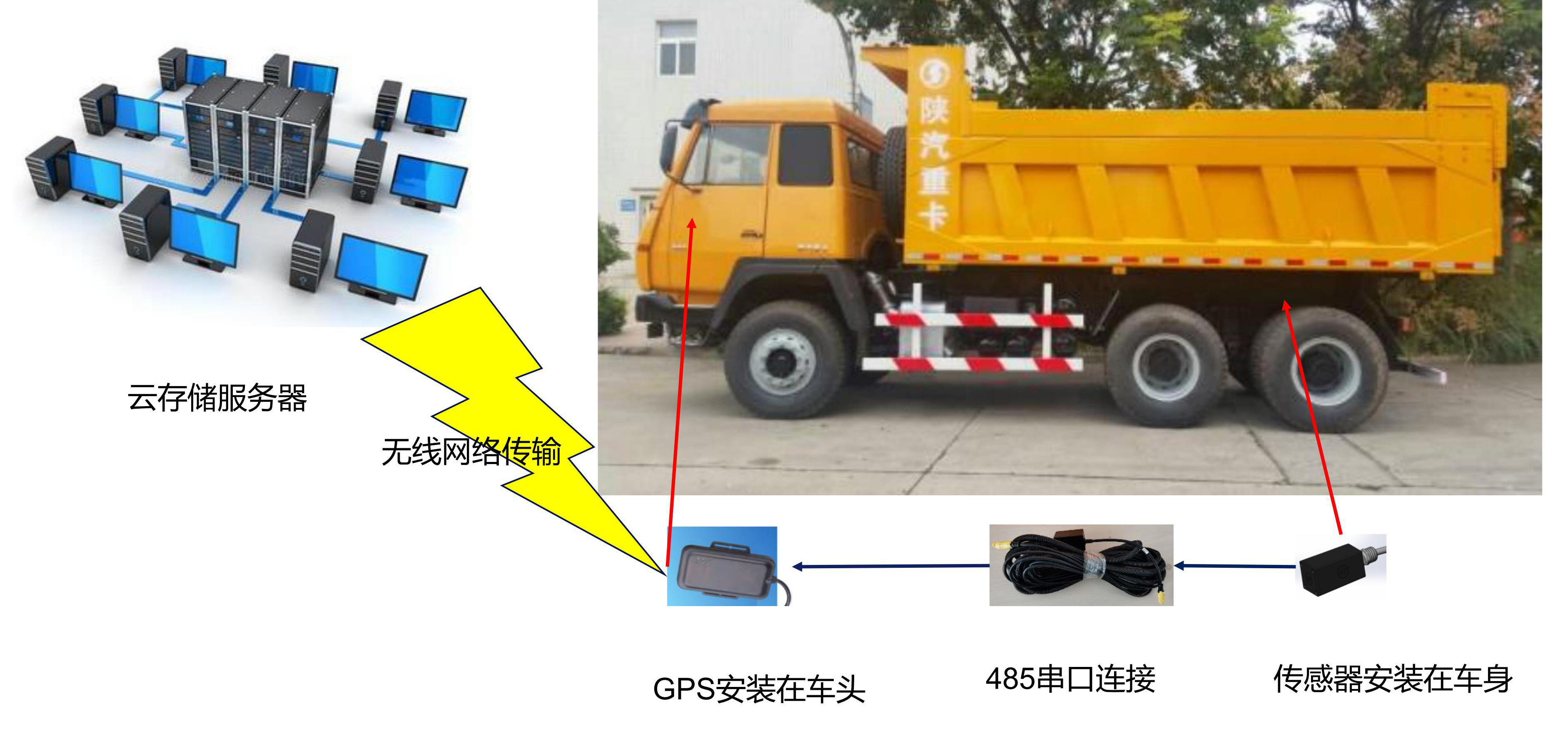 车载智能称重系统，用科技赋能源头“治超”