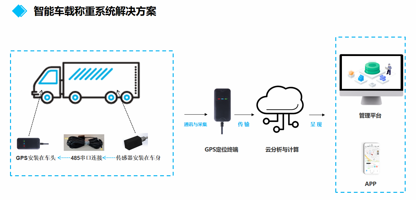 智能车载称重系统方案：车辆载重实时监测，AI赋能多种运输场景