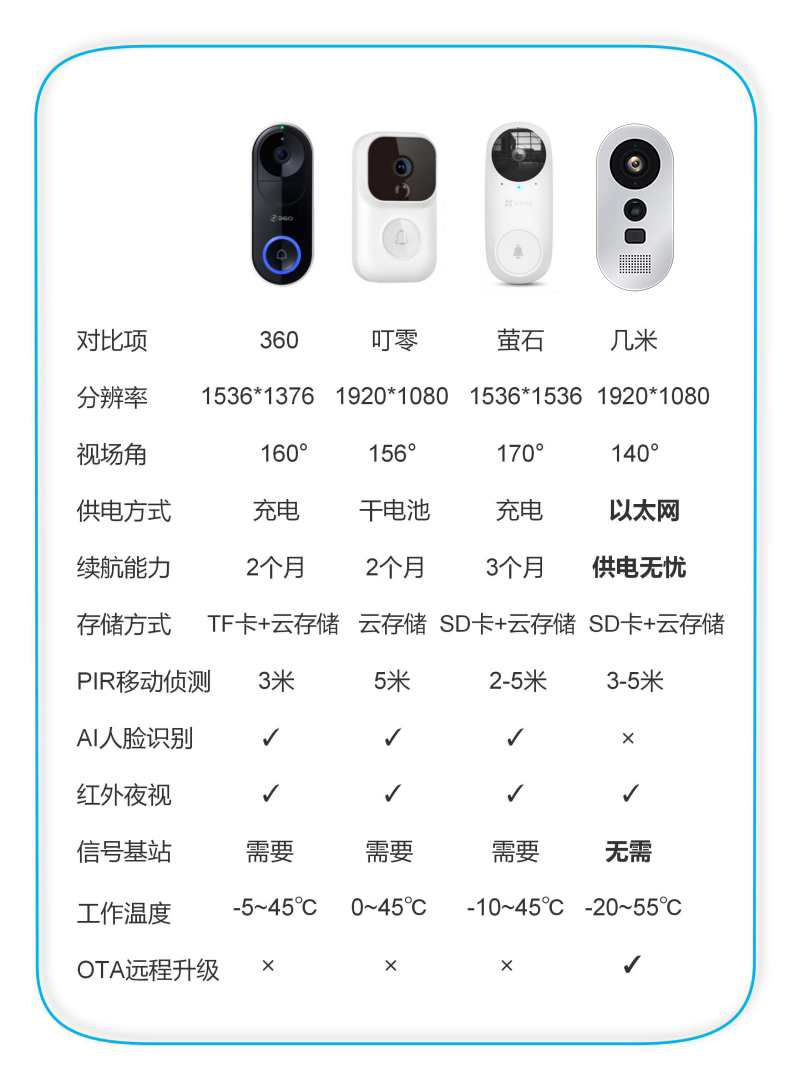 智能可视门铃3M胶粘贴式与内嵌式有什么区别？哪个好？