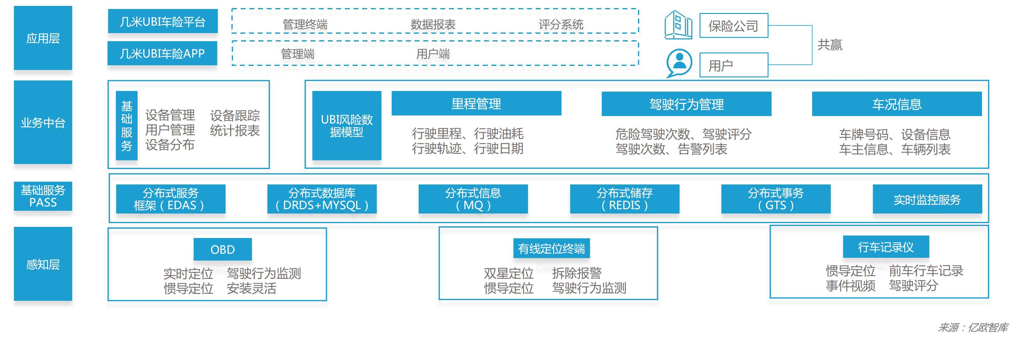 几米UBI车险解决方案