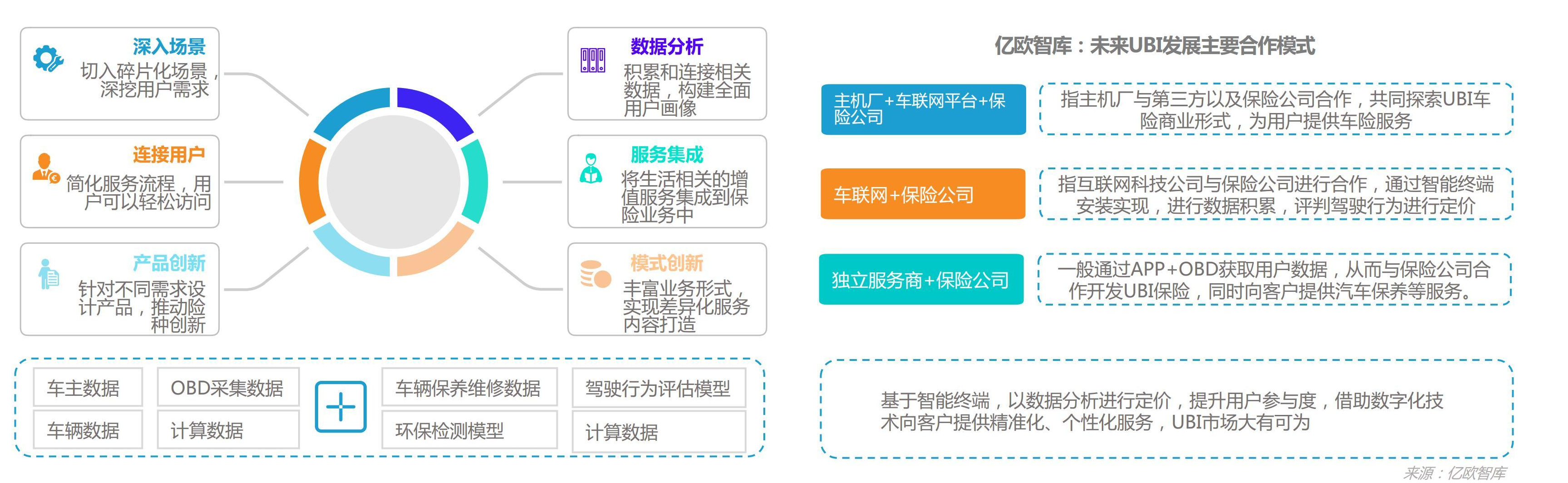 2021年车险行业未来发展有哪些商业模式值得借鉴？（附案例）