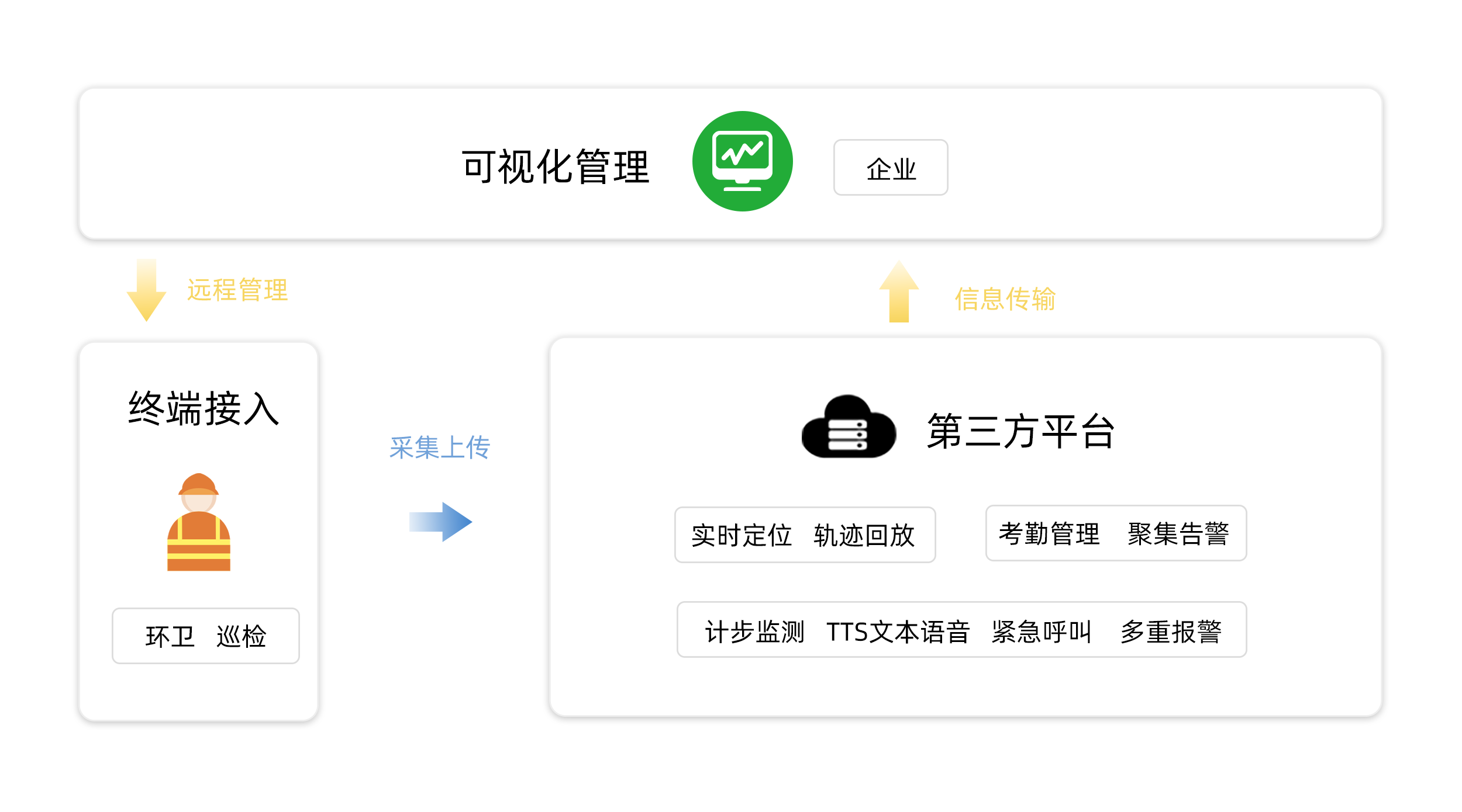 解决方案框架